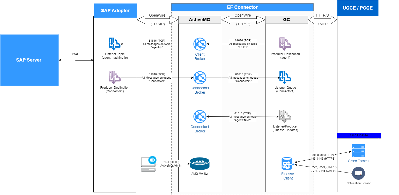 Solution Component and Architecture