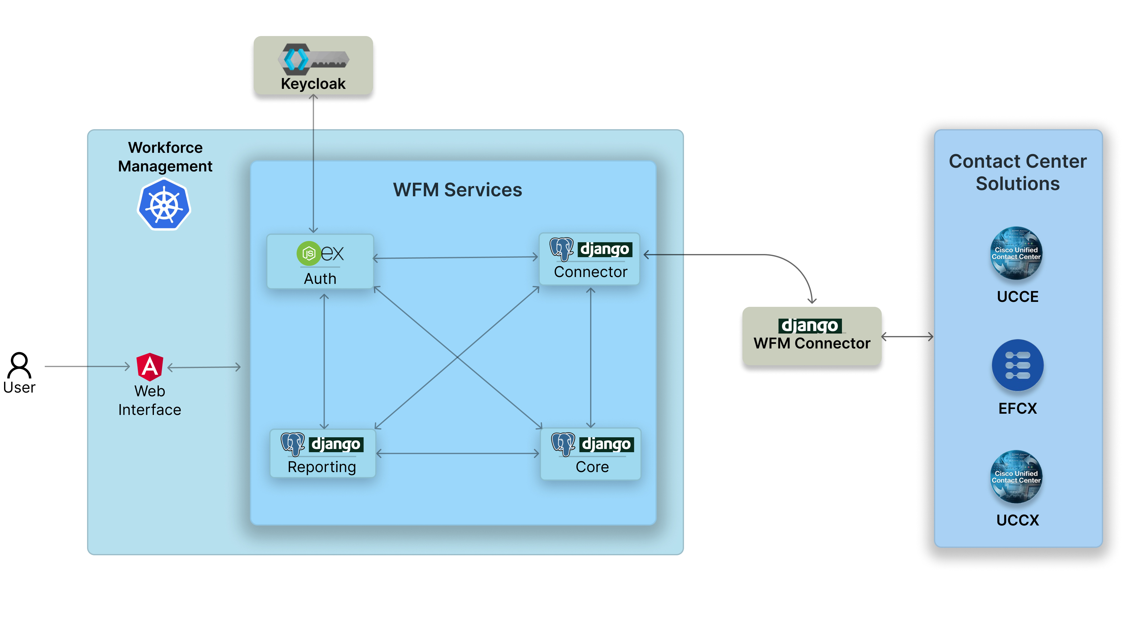 Fig 1.0 Architecture Diagram