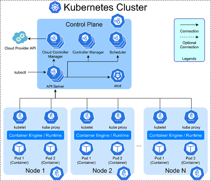 typical diagram of multi-node without HA