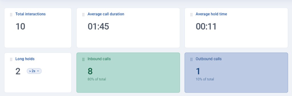 Six KPI widgets Total interactions Average call duration Average hold time Long holds Inbound Outbound