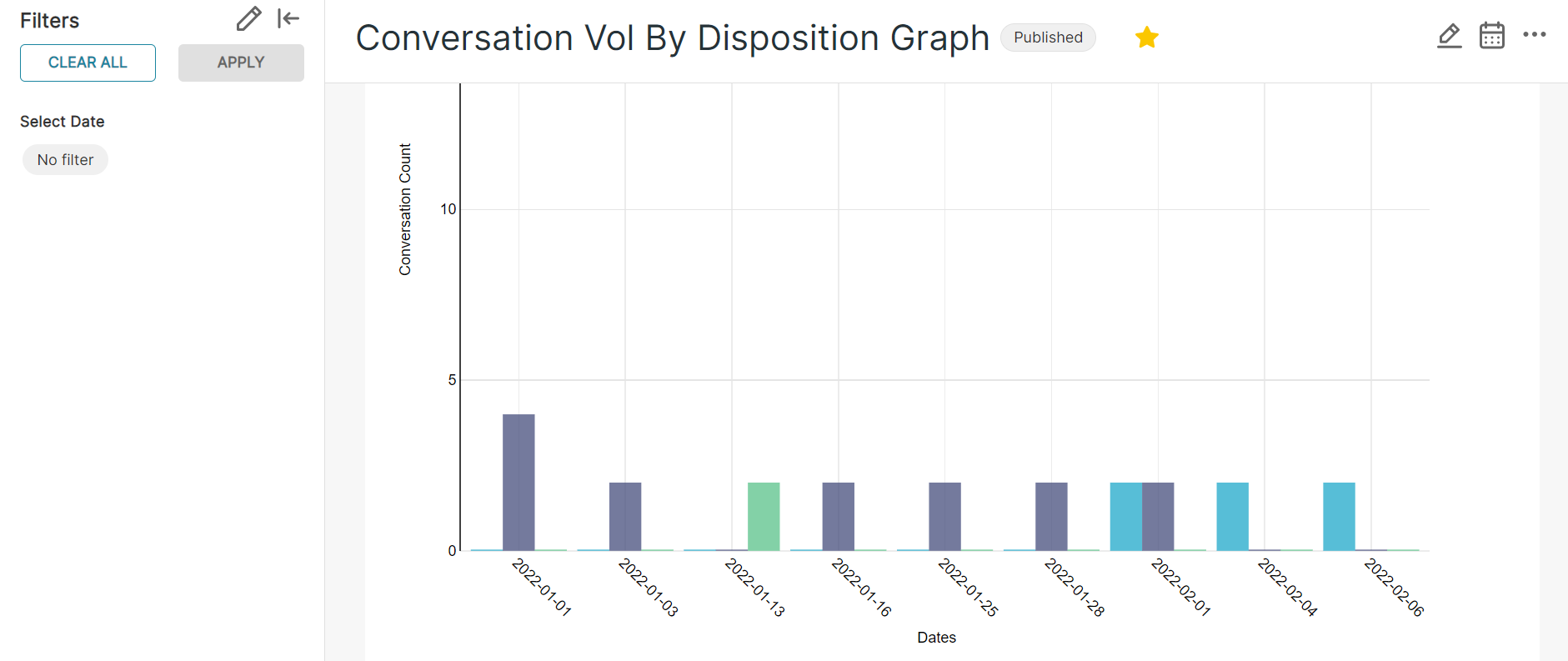 Conversation Volume by Disposition.png