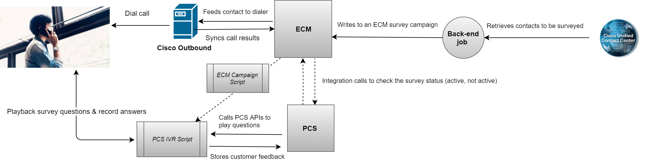 PCS_ECM Integration for Callback Surveys.png