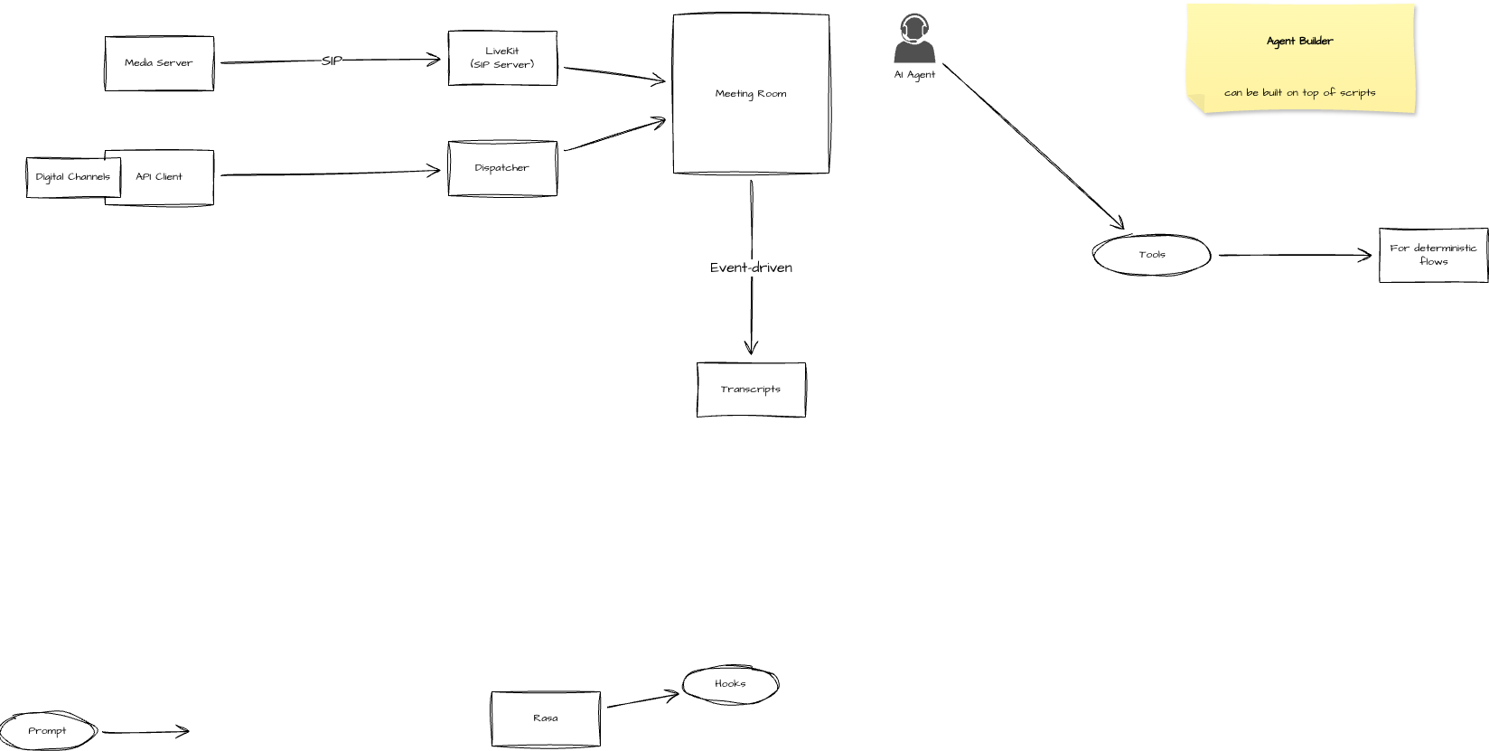 AI Orchestration.png