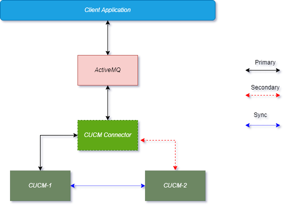CUCM_Connector_Suplex_Architecture.drawio.png