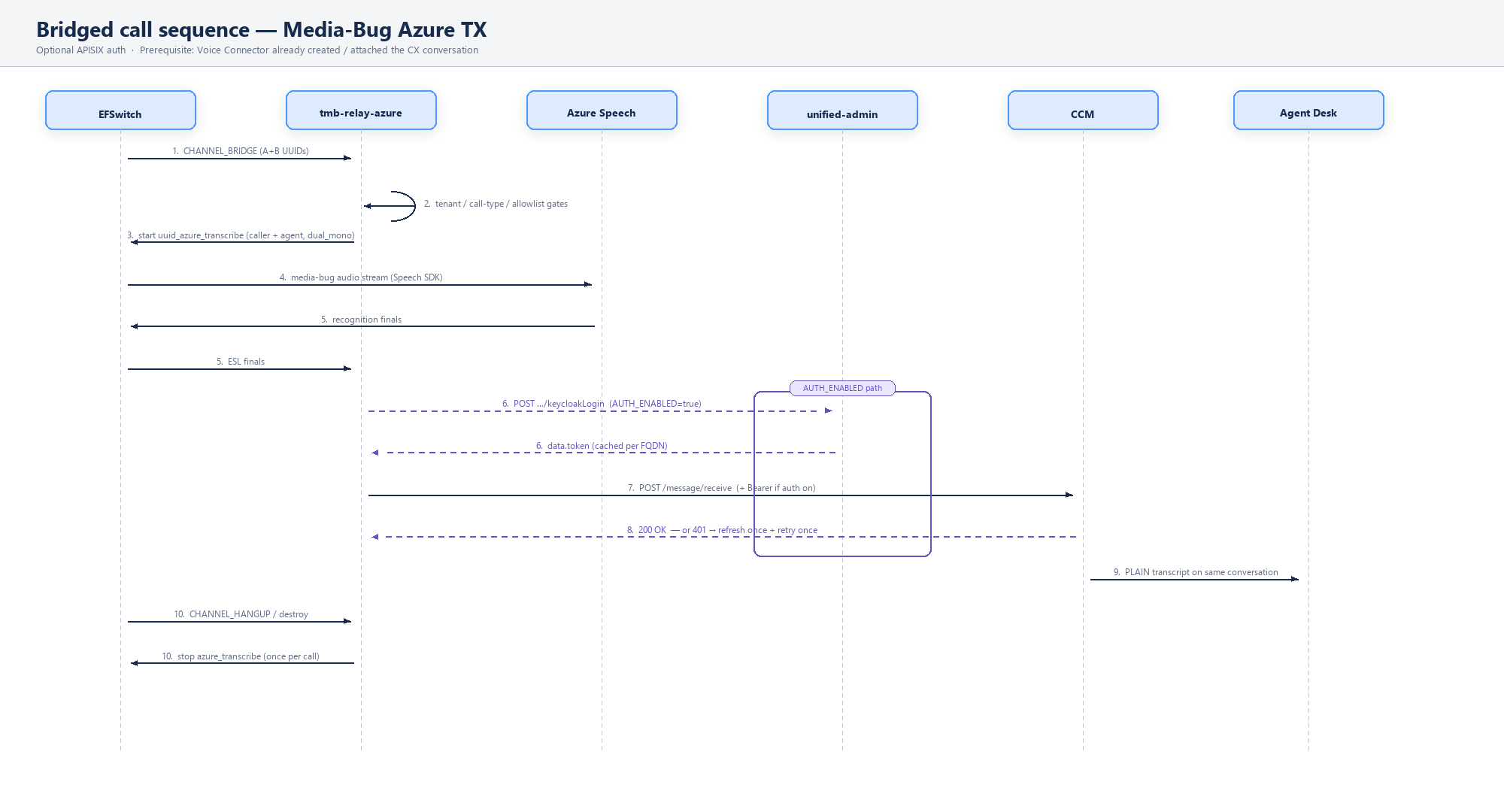 Bridged call sequence diagram with optional APISIX auth