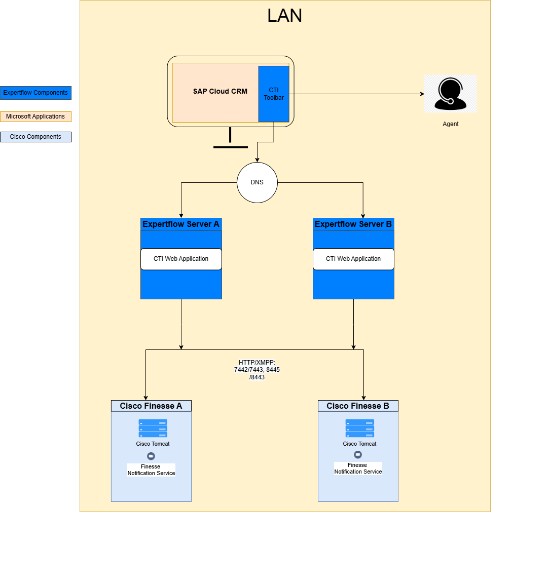 SAP C4C Architecture.png