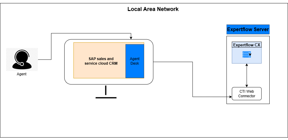 Service Now EFCX Connector.drawio.png