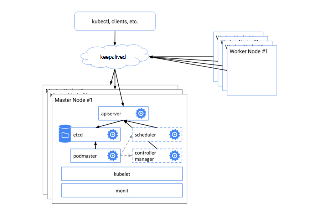 how-to-auto-deploy-a-multi-nodes-highly-available-kubernetes-cluster-Service.png