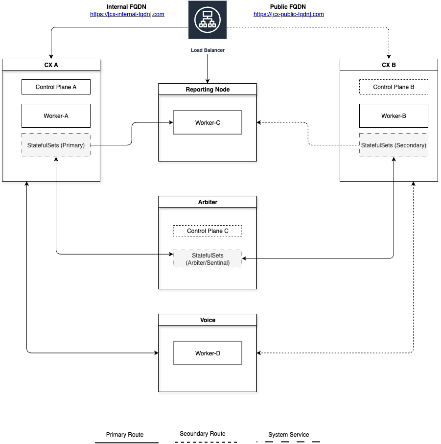 Control Plane HA topology.drawio.png