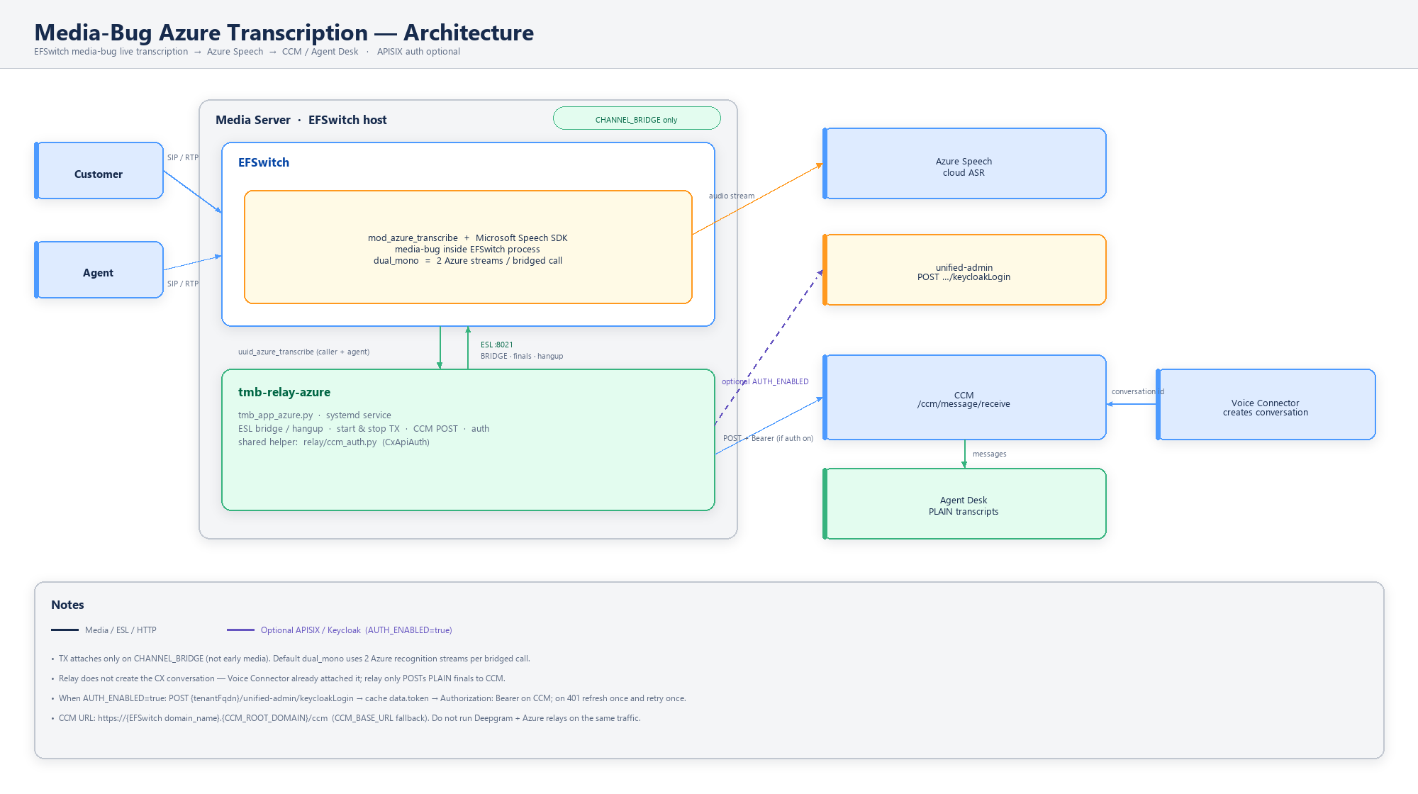Media-Bug Azure Transcription architecture diagram