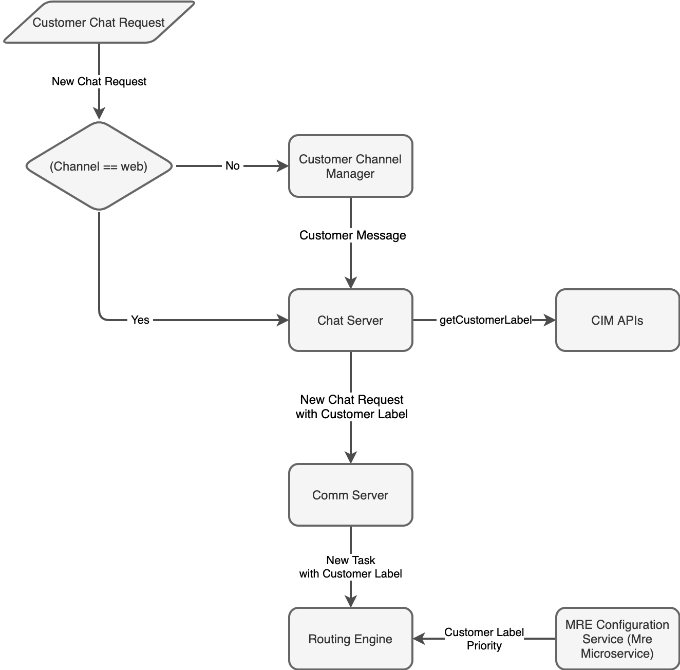 Priority Routing documentation.png