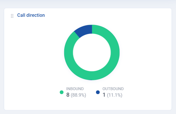 Call direction donut chart Inbound and Outbound