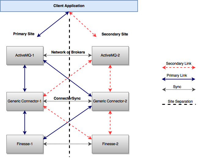 siebel-connector-active-passive-primary-secondary-setup.png