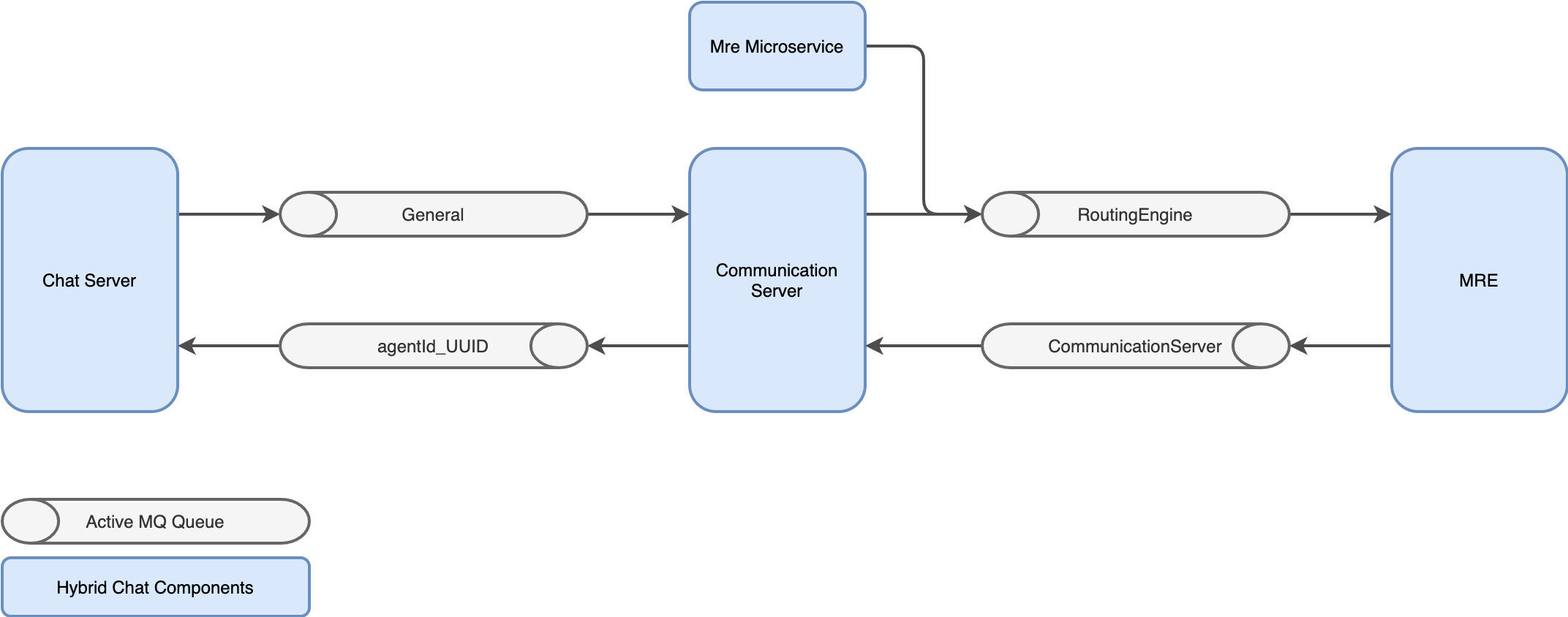 MRE API Communication Flow.png