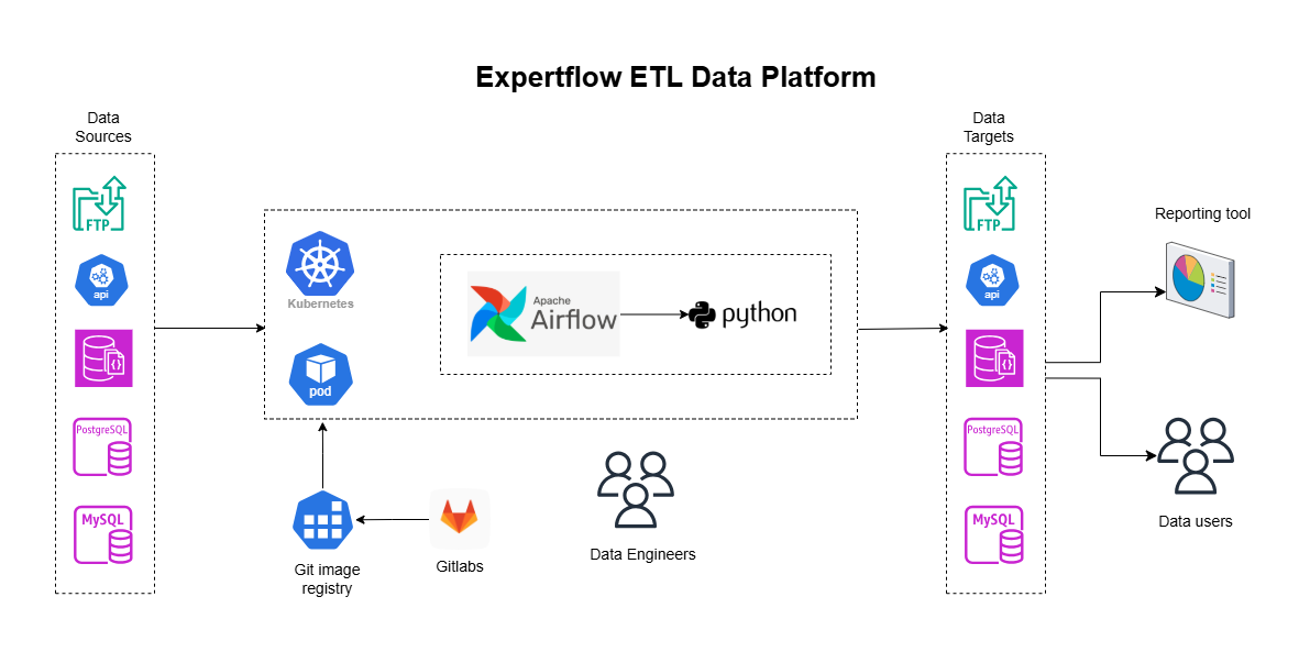 Expertflow ETL Data Platform Architecture.drawio.png