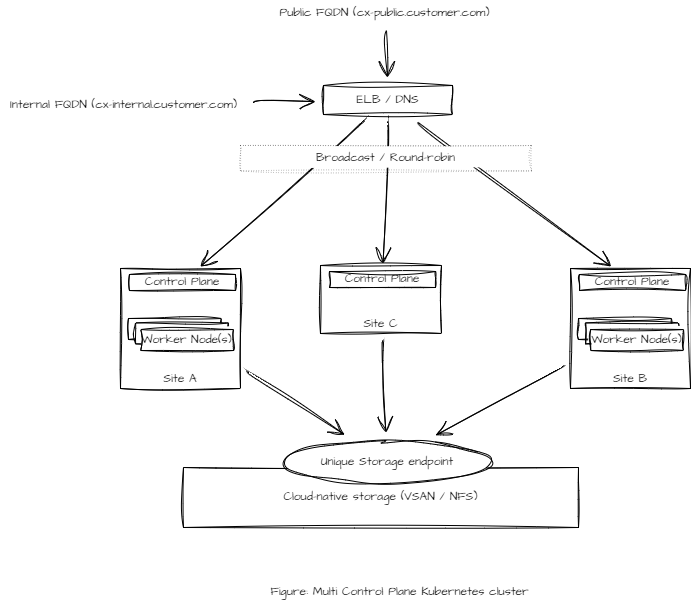 Control Plane HA4.4.drawio.png