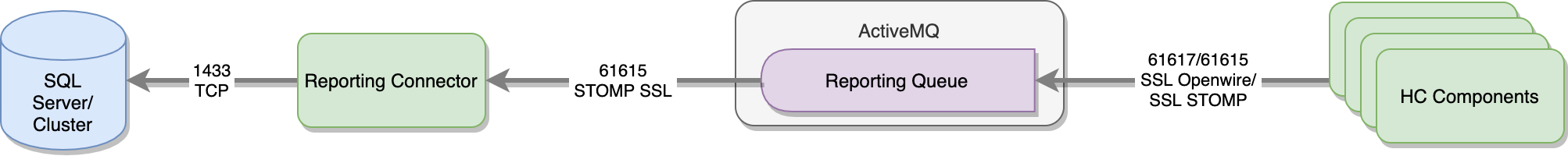 Reporting Connector Communication Flow.png