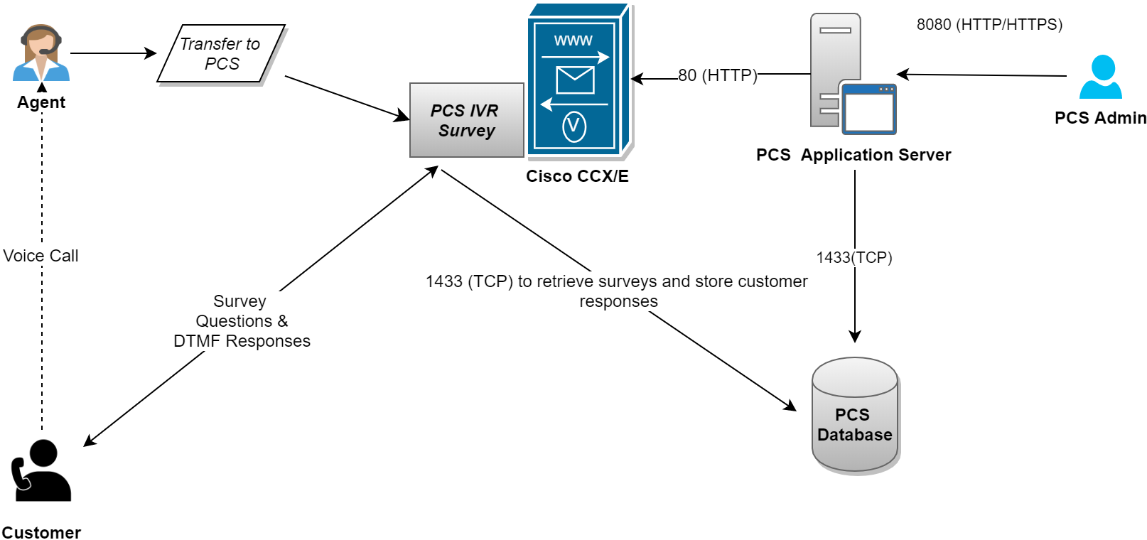 IVR Survey Workflow for incoming calls.png