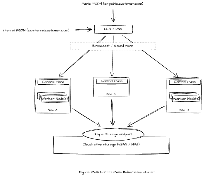 Control Plane HA topology.drawio.png