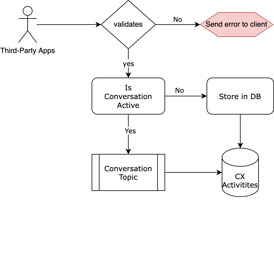 Third Party Activity API.png