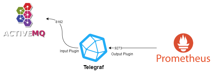telegraf activemq .drawio.png