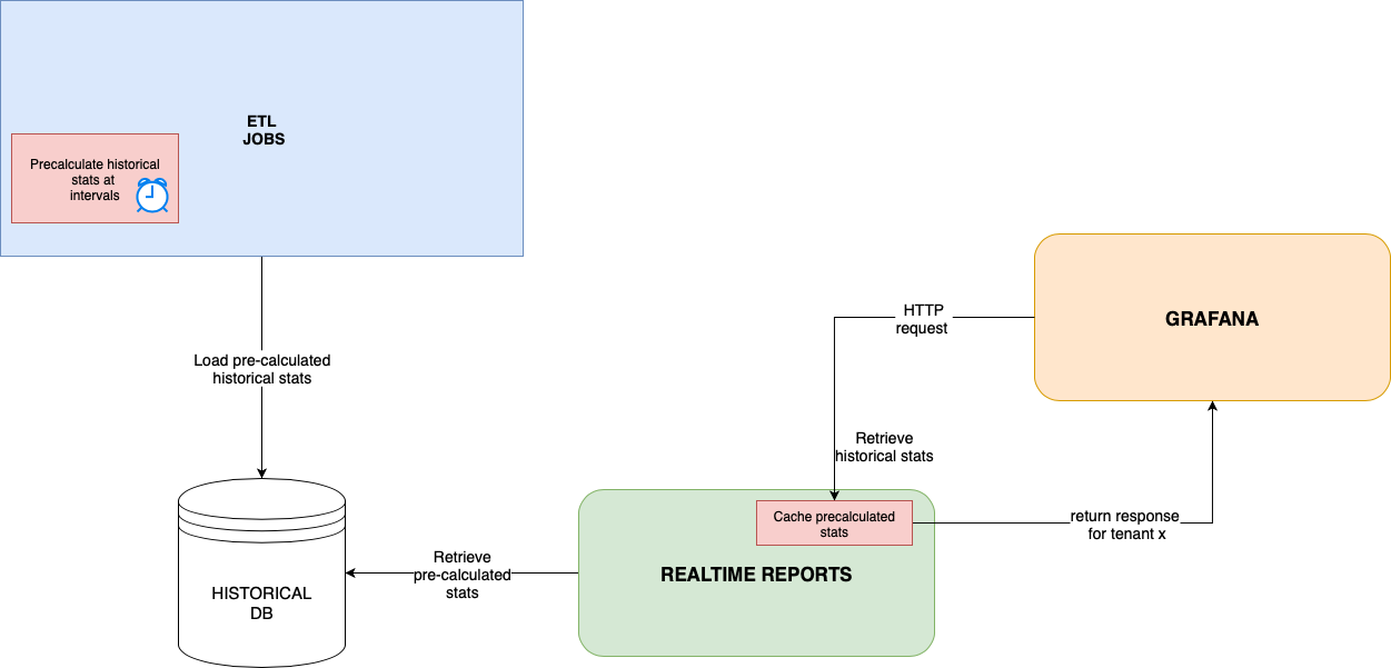 Displaying Historical stats on grafana dashboards.drawio.png
