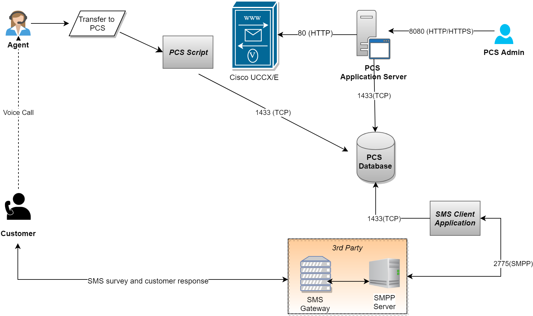 PCS SMS Survey Workflow.png