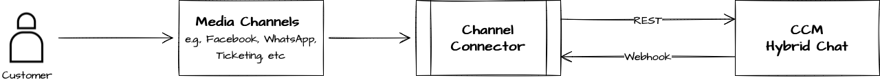 ChannelConnector integration architecture.png