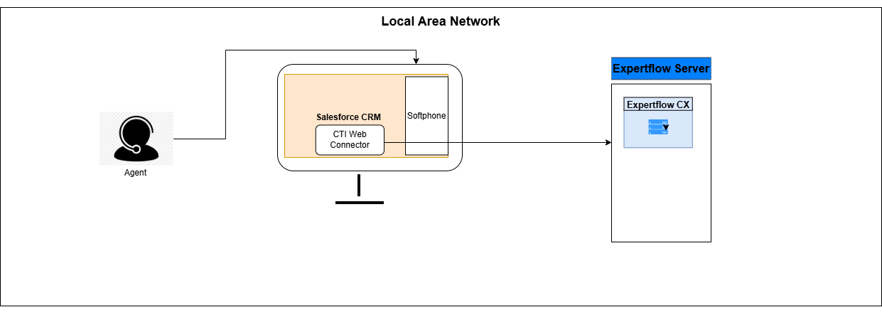 Service Now EFCX Connector.drawio.png