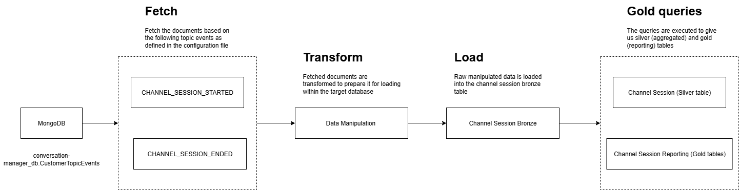 Channel Session Workflow in EF Data Platform.drawio.png