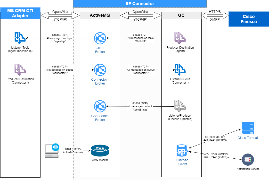 CRM CTI Connector - Communication Flow Diagram-Page-1.drawio.png