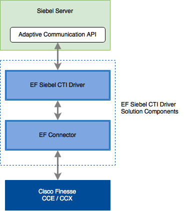 siebel_cti_connector_component_level_diagram.png