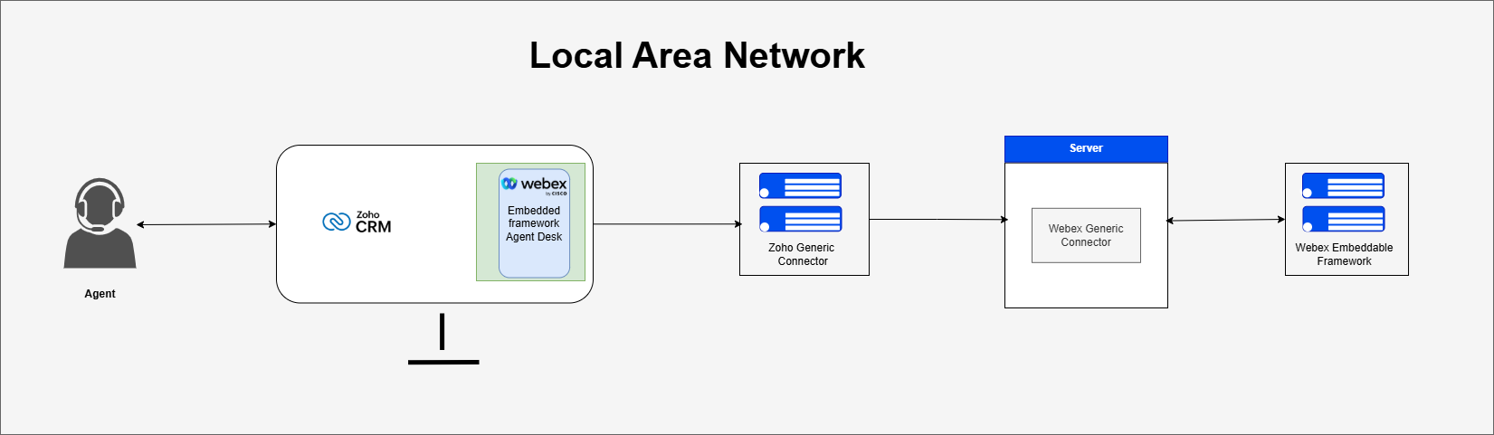 Zoho x Webex Architecture.drawio.png
