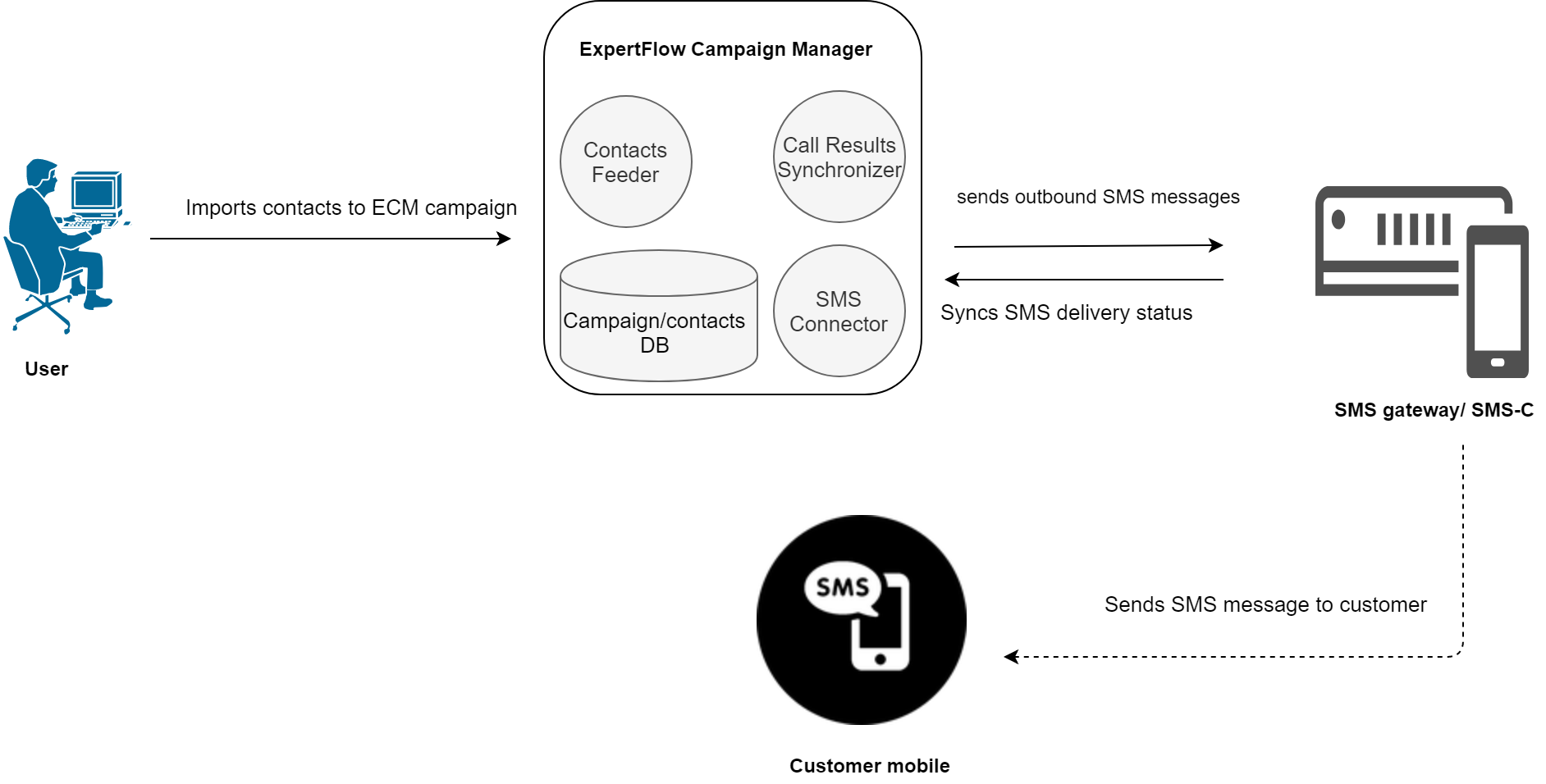 ECM Workflow for SMS Campaigns.png