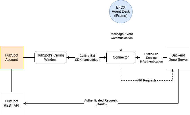 HubSpot Connector Architecture.drawio.png
