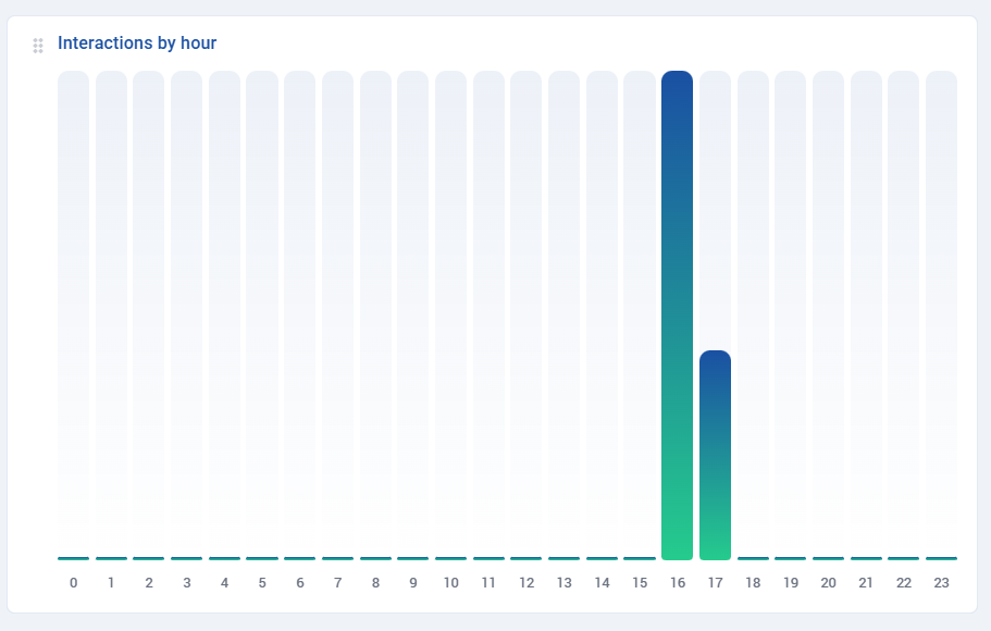 Interactions by hour bar chart hours 0 to 23